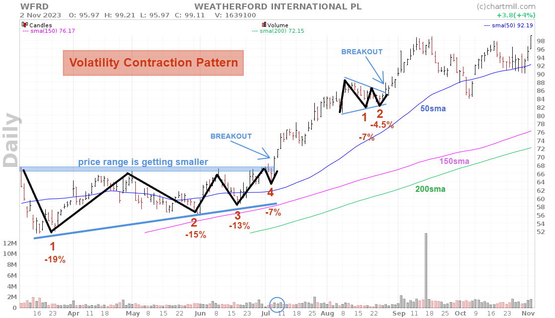 Volatility Contraction Pattern (VCP) के हो र कसरी प्रभावकारी हुन्छ?