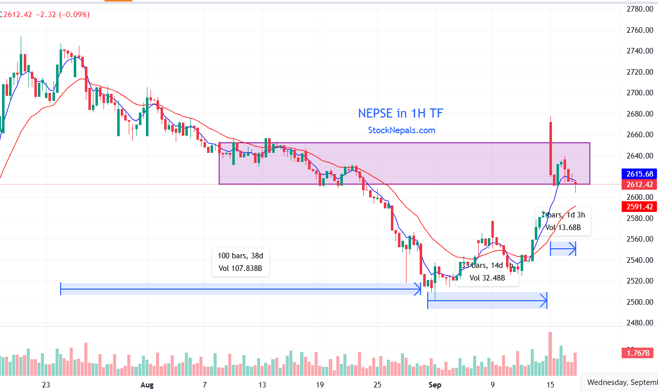 NEPSE १ घण्टा टाइमफ्रेम विश्लेषण २०८३-०५-३१