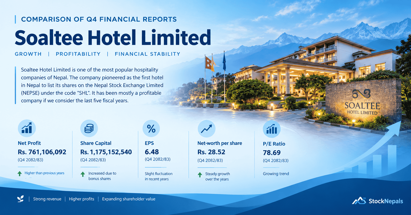 Comparison of Q4 financial reports: Soaltee Hotel Limited Major Financial Indicators